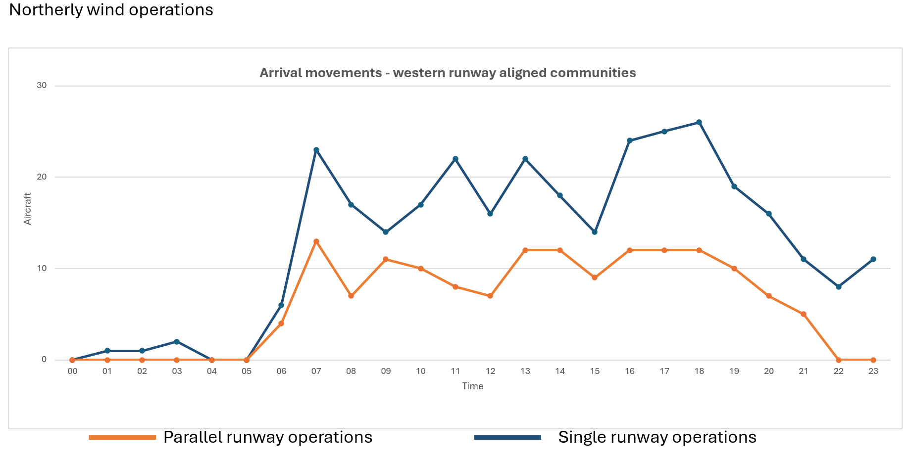 Northerly wind operations
