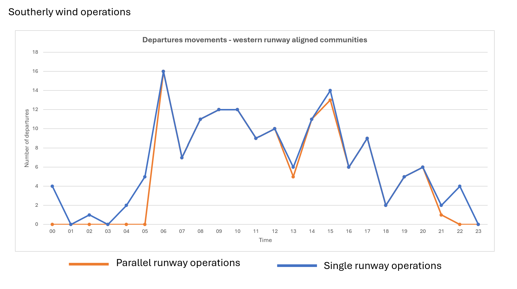 Southern Wind Operations Graph