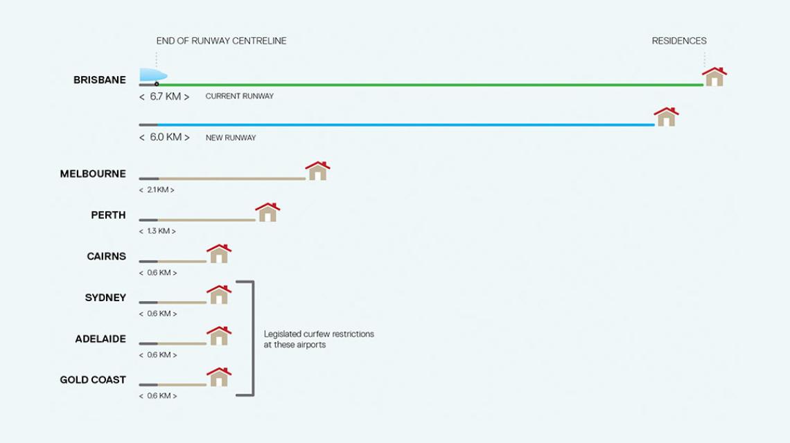 Image showing the distance from the end of runway to houses in different locations including Brisbane, Sydney, Melbourne and Perth.