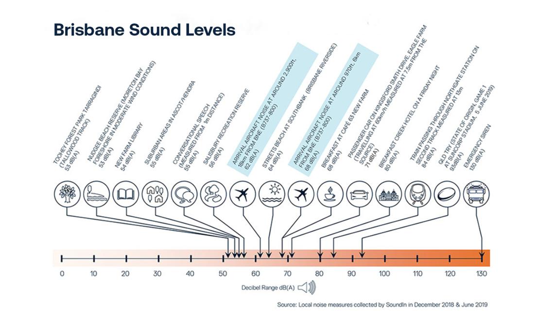 Graph showing Brisbane sound levels across a range of places and vehicles