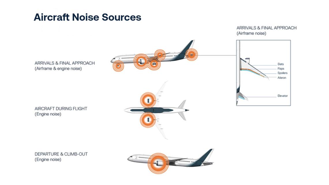 Three plane images which highlight what causes aircraft noise